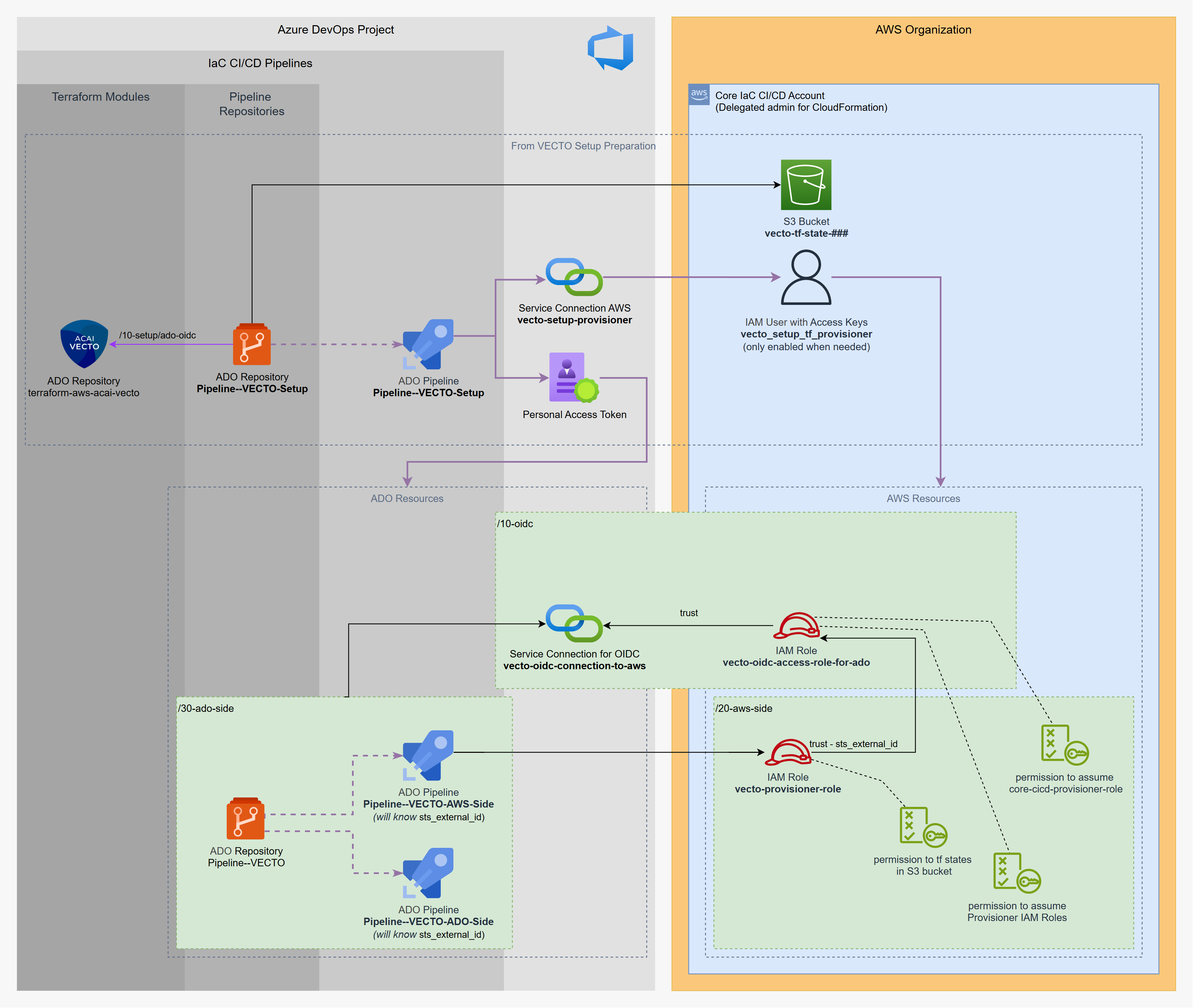 VECTO-PREPARATION-ADO-OIDC